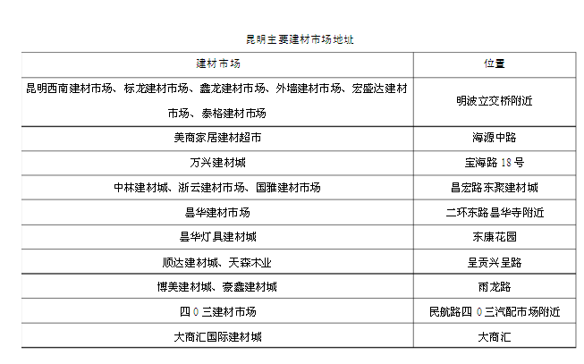 昆明建材市场有哪些？